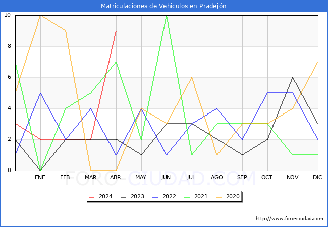 estadsticas de Vehiculos Matriculados en el Municipio de Pradejn hasta Abril del 2024.