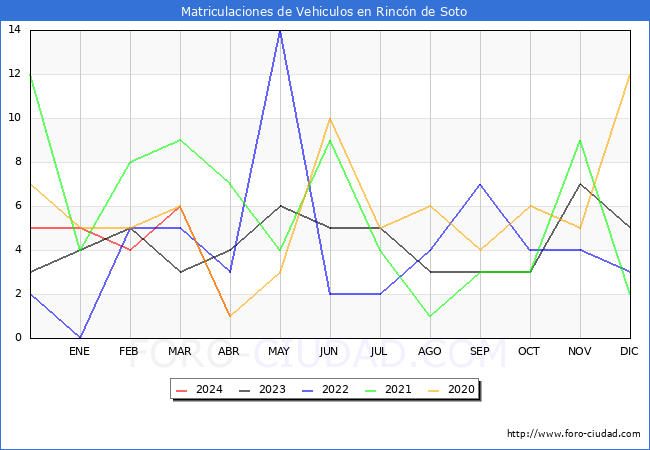 estadsticas de Vehiculos Matriculados en el Municipio de Rincn de Soto hasta Abril del 2024.