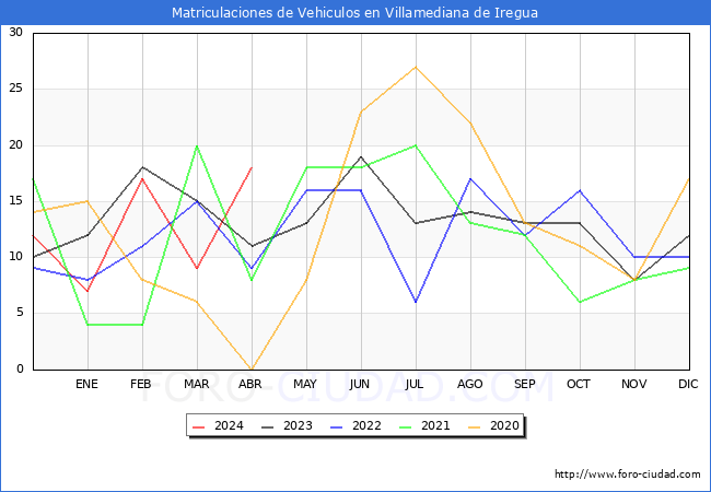 estadsticas de Vehiculos Matriculados en el Municipio de Villamediana de Iregua hasta Abril del 2024.