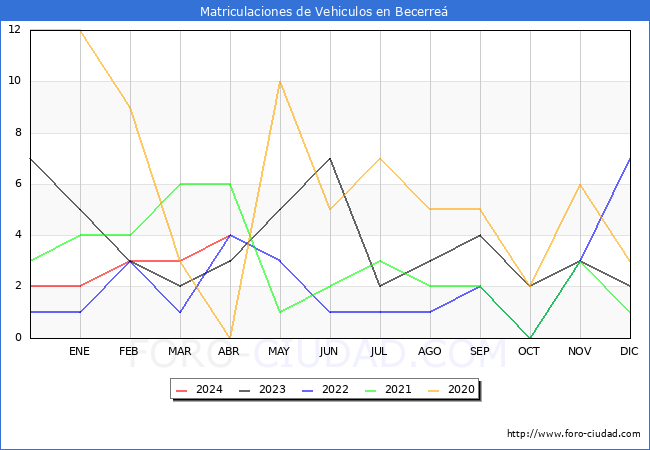 estadsticas de Vehiculos Matriculados en el Municipio de Becerre hasta Abril del 2024.