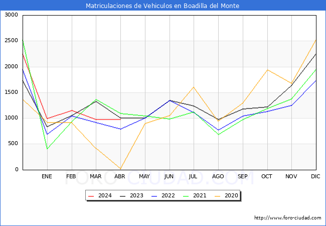 estadsticas de Vehiculos Matriculados en el Municipio de Boadilla del Monte hasta Abril del 2024.