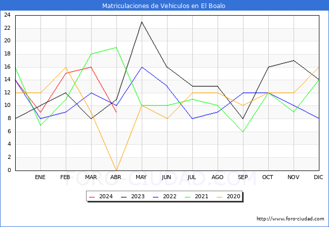 estadsticas de Vehiculos Matriculados en el Municipio de El Boalo hasta Abril del 2024.