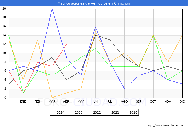 estadsticas de Vehiculos Matriculados en el Municipio de Chinchn hasta Abril del 2024.