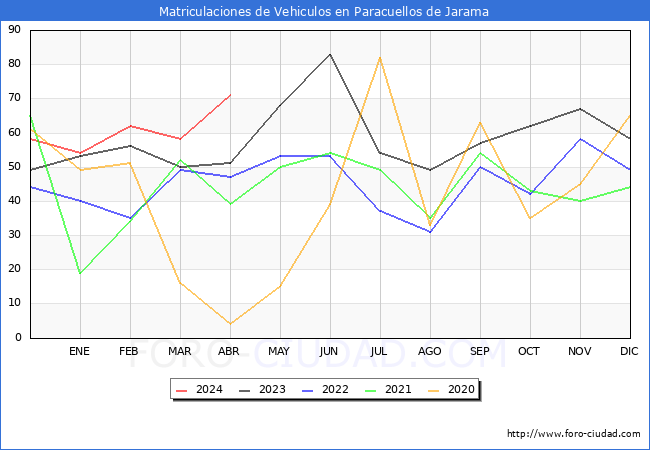 estadsticas de Vehiculos Matriculados en el Municipio de Paracuellos de Jarama hasta Abril del 2024.