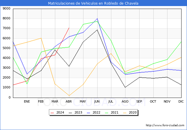 estadsticas de Vehiculos Matriculados en el Municipio de Robledo de Chavela hasta Abril del 2024.