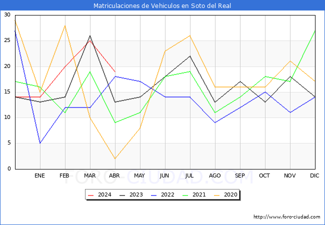 estadsticas de Vehiculos Matriculados en el Municipio de Soto del Real hasta Abril del 2024.