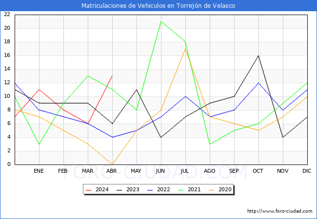 estadsticas de Vehiculos Matriculados en el Municipio de Torrejn de Velasco hasta Abril del 2024.