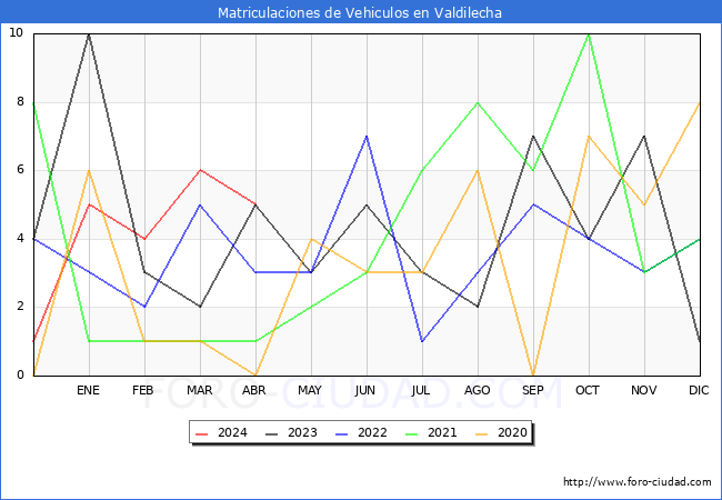 estadsticas de Vehiculos Matriculados en el Municipio de Valdilecha hasta Abril del 2024.