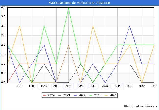 estadsticas de Vehiculos Matriculados en el Municipio de Algatocn hasta Abril del 2024.
