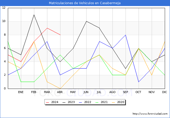 estadsticas de Vehiculos Matriculados en el Municipio de Casabermeja hasta Abril del 2024.