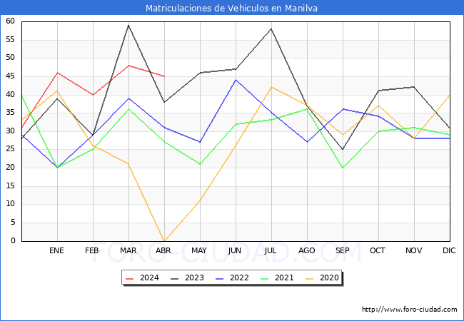 estadsticas de Vehiculos Matriculados en el Municipio de Manilva hasta Abril del 2024.