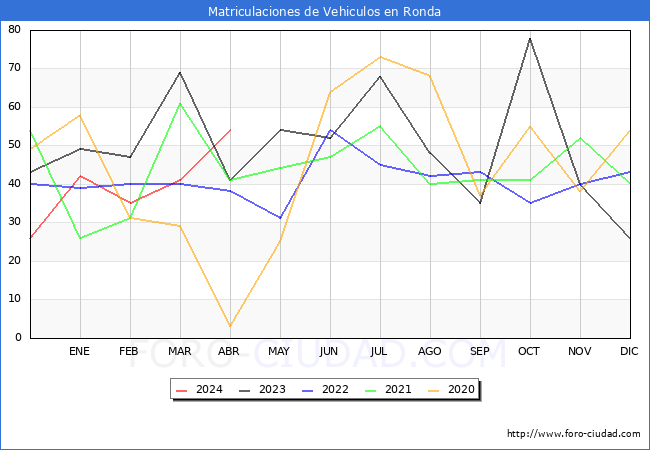 estadsticas de Vehiculos Matriculados en el Municipio de Ronda hasta Abril del 2024.