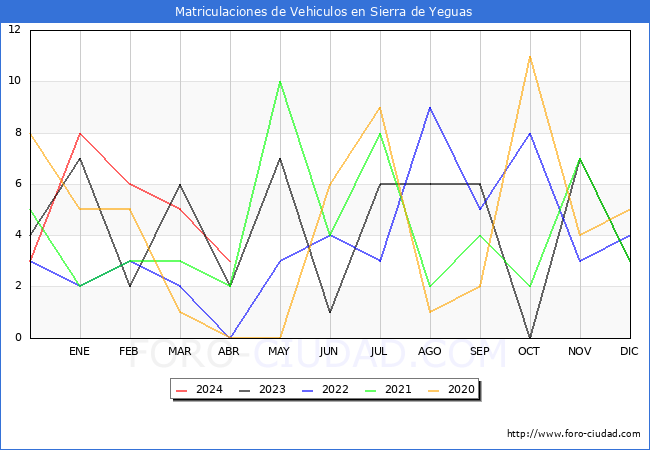 estadsticas de Vehiculos Matriculados en el Municipio de Sierra de Yeguas hasta Abril del 2024.