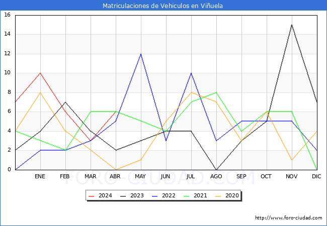 estadsticas de Vehiculos Matriculados en el Municipio de Viuela hasta Abril del 2024.