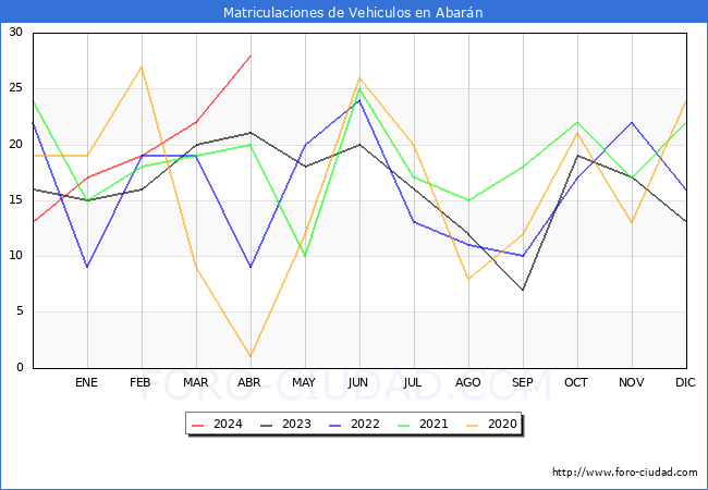 estadsticas de Vehiculos Matriculados en el Municipio de Abarn hasta Abril del 2024.