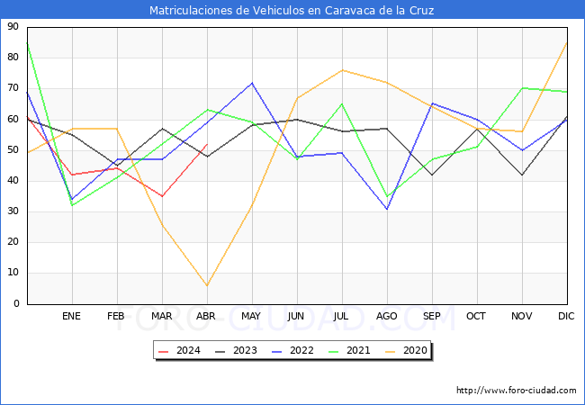 estadsticas de Vehiculos Matriculados en el Municipio de Caravaca de la Cruz hasta Abril del 2024.