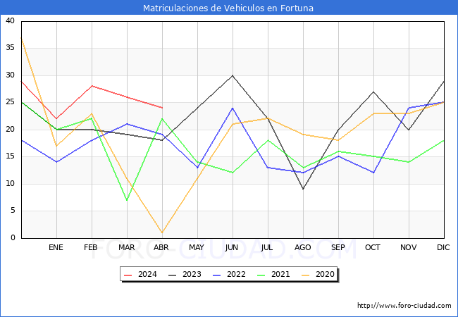 estadsticas de Vehiculos Matriculados en el Municipio de Fortuna hasta Abril del 2024.