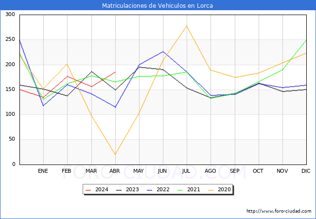 estadsticas de Vehiculos Matriculados en el Municipio de Lorca hasta Abril del 2024.