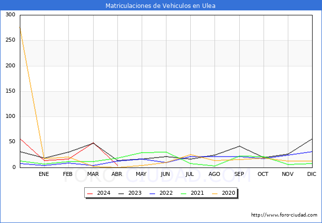 estadsticas de Vehiculos Matriculados en el Municipio de Ulea hasta Abril del 2024.
