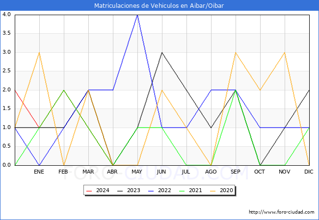estadsticas de Vehiculos Matriculados en el Municipio de Aibar/Oibar hasta Abril del 2024.