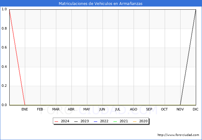 estadsticas de Vehiculos Matriculados en el Municipio de Armaanzas hasta Abril del 2024.
