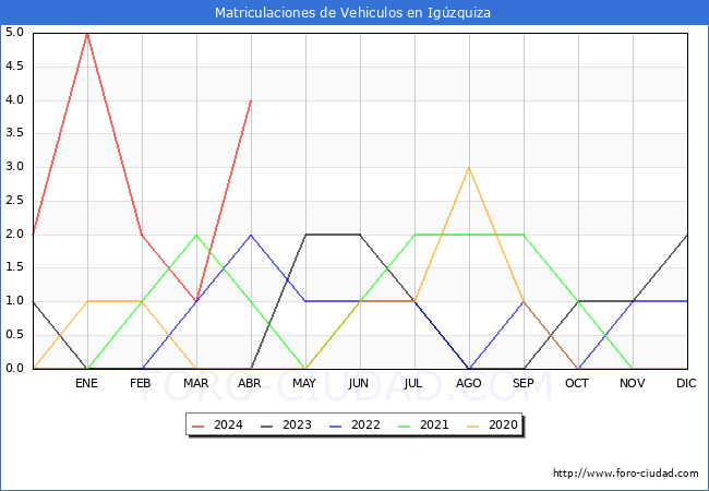 estadsticas de Vehiculos Matriculados en el Municipio de Igzquiza hasta Abril del 2024.