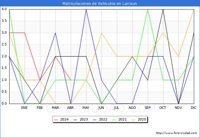 estadsticas de Vehiculos Matriculados en el Municipio de Larraun hasta Abril del 2024.