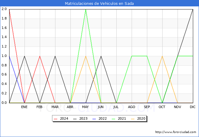 estadsticas de Vehiculos Matriculados en el Municipio de Sada hasta Abril del 2024.