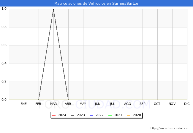 estadsticas de Vehiculos Matriculados en el Municipio de Sarris/Sartze hasta Abril del 2024.