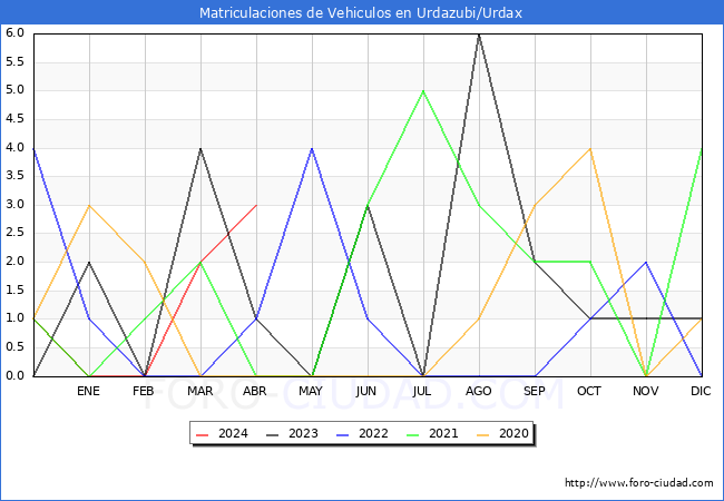 estadsticas de Vehiculos Matriculados en el Municipio de Urdazubi/Urdax hasta Abril del 2024.