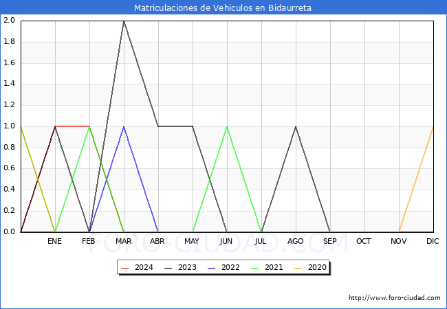 estadsticas de Vehiculos Matriculados en el Municipio de Bidaurreta hasta Abril del 2024.