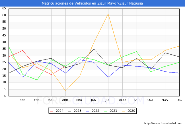 estadsticas de Vehiculos Matriculados en el Municipio de Zizur Mayor/Zizur Nagusia hasta Abril del 2024.