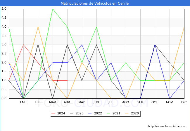 estadsticas de Vehiculos Matriculados en el Municipio de Cenlle hasta Abril del 2024.