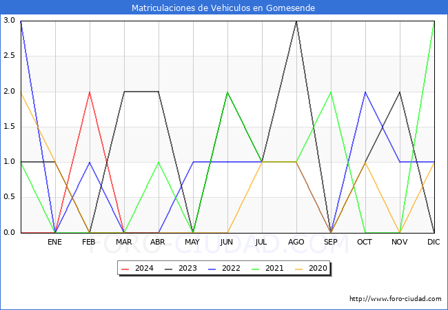 estadsticas de Vehiculos Matriculados en el Municipio de Gomesende hasta Abril del 2024.