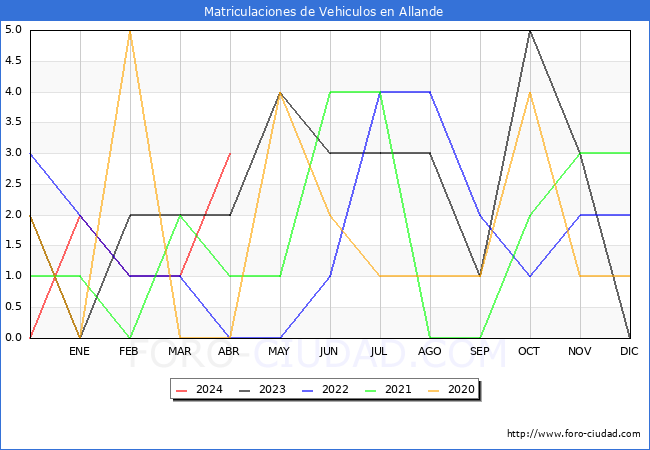 estadsticas de Vehiculos Matriculados en el Municipio de Allande hasta Abril del 2024.