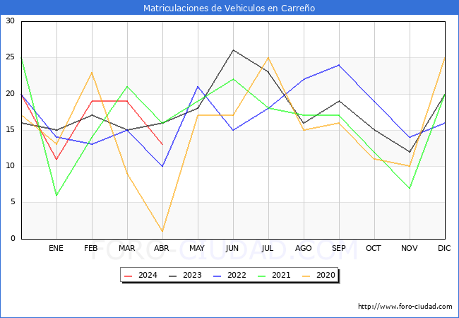 estadsticas de Vehiculos Matriculados en el Municipio de Carreo hasta Abril del 2024.
