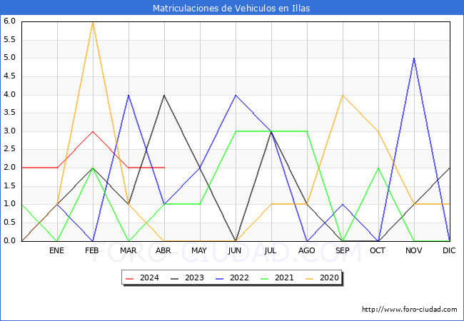 estadsticas de Vehiculos Matriculados en el Municipio de Illas hasta Abril del 2024.