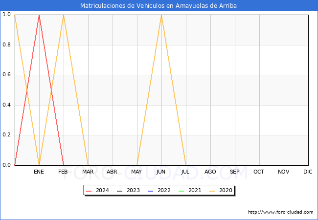 estadsticas de Vehiculos Matriculados en el Municipio de Amayuelas de Arriba hasta Abril del 2024.