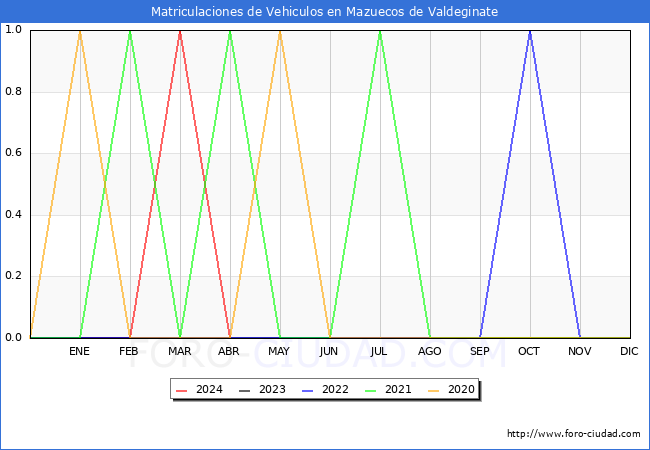 estadsticas de Vehiculos Matriculados en el Municipio de Mazuecos de Valdeginate hasta Abril del 2024.