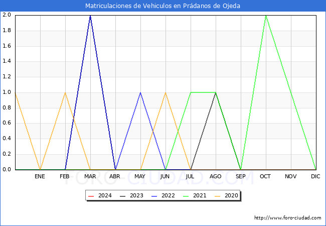 estadsticas de Vehiculos Matriculados en el Municipio de Prdanos de Ojeda hasta Abril del 2024.