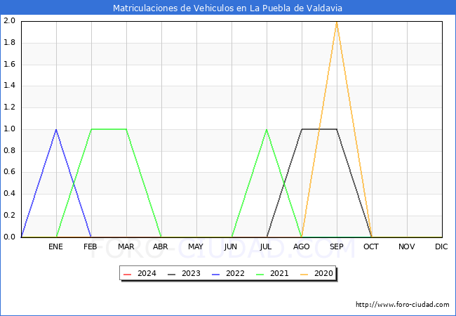 estadsticas de Vehiculos Matriculados en el Municipio de La Puebla de Valdavia hasta Abril del 2024.