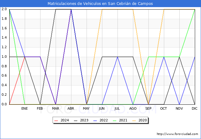 estadsticas de Vehiculos Matriculados en el Municipio de San Cebrin de Campos hasta Abril del 2024.