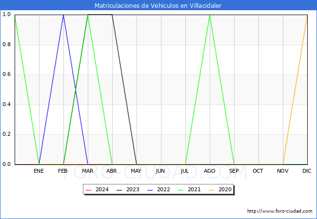 estadsticas de Vehiculos Matriculados en el Municipio de Villacidaler hasta Abril del 2024.