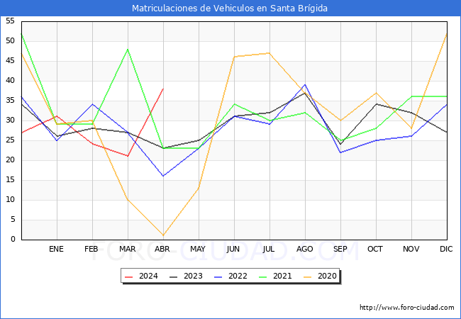 estadsticas de Vehiculos Matriculados en el Municipio de Santa Brgida hasta Abril del 2024.