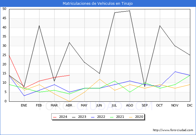 estadsticas de Vehiculos Matriculados en el Municipio de Tinajo hasta Abril del 2024.