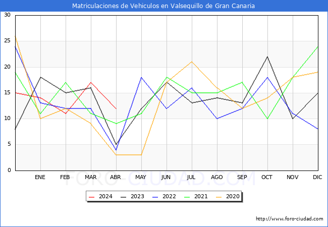 estadsticas de Vehiculos Matriculados en el Municipio de Valsequillo de Gran Canaria hasta Abril del 2024.