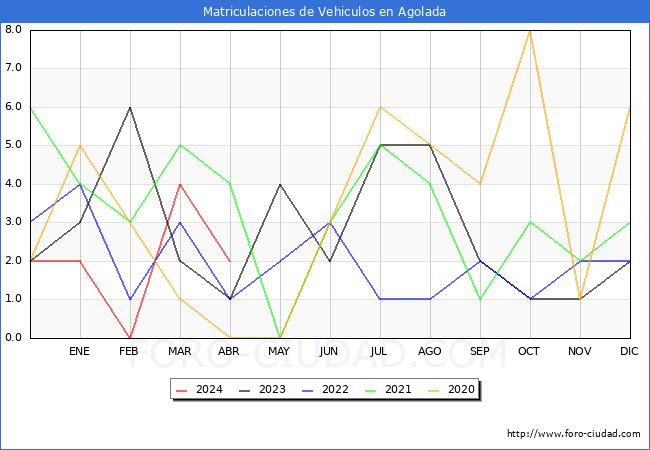 estadsticas de Vehiculos Matriculados en el Municipio de Agolada hasta Abril del 2024.
