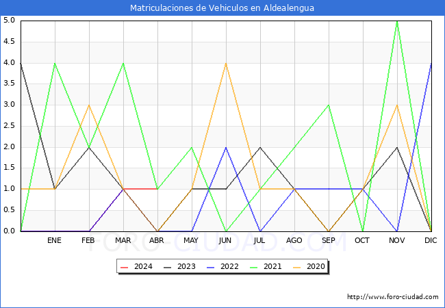 estadsticas de Vehiculos Matriculados en el Municipio de Aldealengua hasta Abril del 2024.