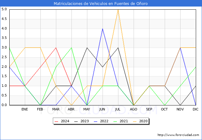 estadsticas de Vehiculos Matriculados en el Municipio de Fuentes de Ooro hasta Abril del 2024.