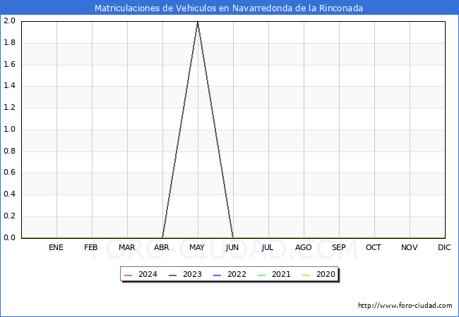 estadsticas de Vehiculos Matriculados en el Municipio de Navarredonda de la Rinconada hasta Abril del 2024.